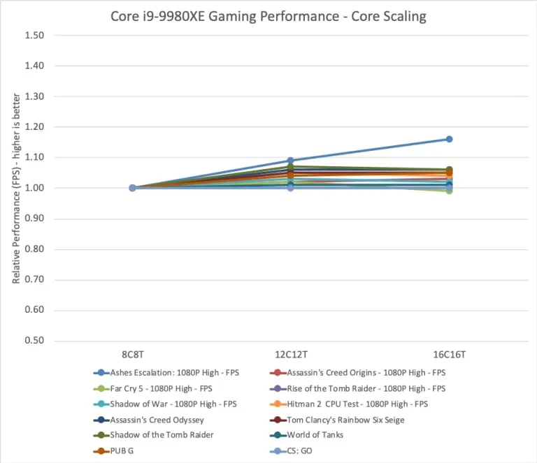 Should I Sync All Cores For Gaming?