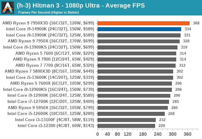 What Makes A Game CPU Intensive?