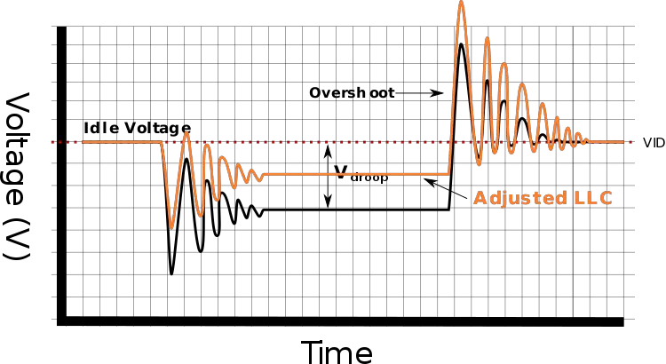 1. What is VDDCR CPU load line calibration?