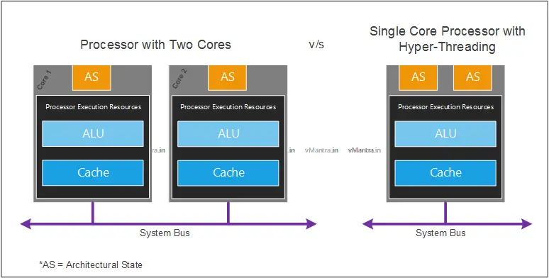 Which cores are hyperthreaded?