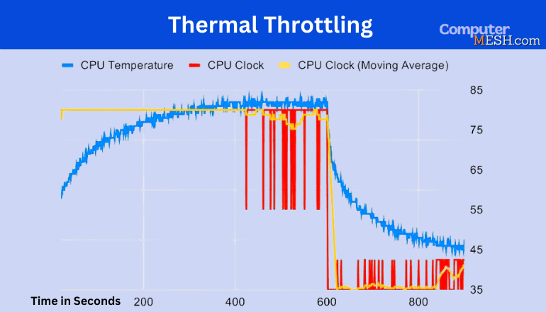 What Is Thermal Throttling?