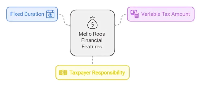 Key Financial Features of Mello Roos
